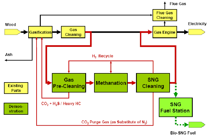 De resultaten voor de samenstelling van het gas in bovenstaande tabel zijn afkomstig van een paper van Reinhard Rauch [14]. De stookwaarde van het gas is vrijwel constant op 12 MJ/Nm 3.