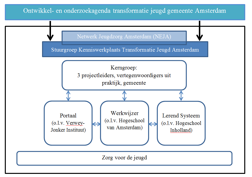 2. Rollen, taken en verantwoordelijkheden samenwerkende partners (maximaal 5000 tekens) Jeugdregio KeTJA richt zich, samen met NEJA, op de stadsagglomeratie Amsterdam.