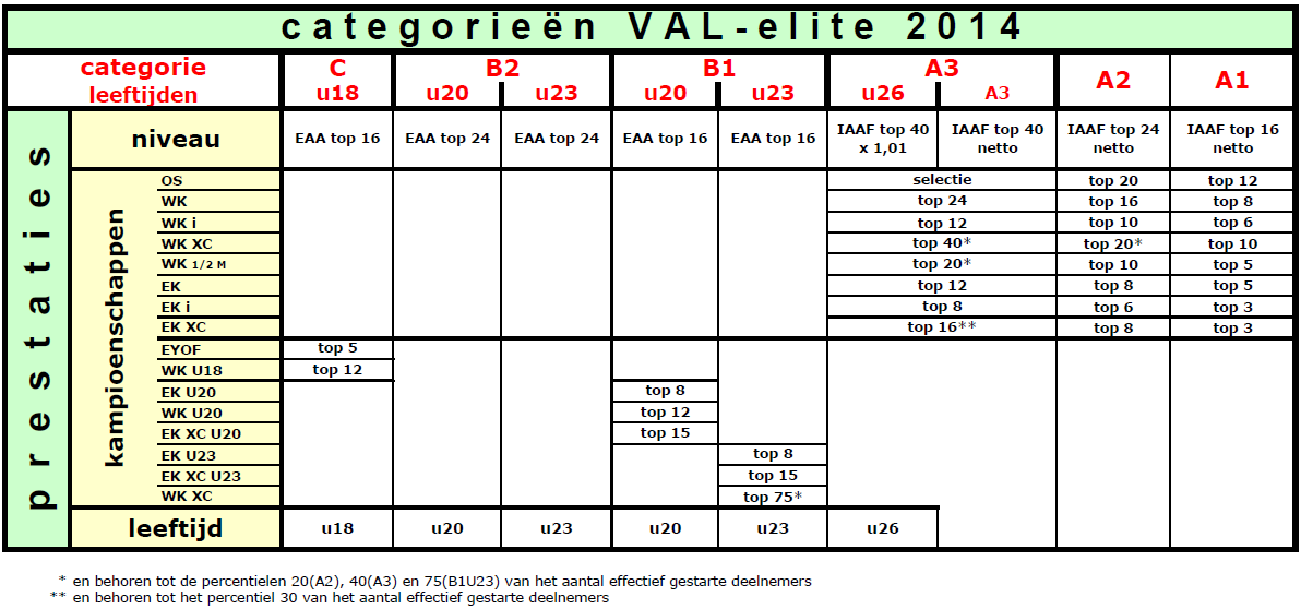 1.4 Performantiecriteria Tabel