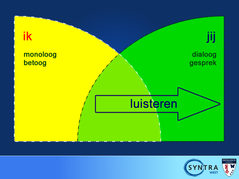 COMMUNICATIE MIDDELEN of MANIEREN Gesprek afspraak (bedrijf, bij klant, beurs, opleiding, ) Gesprek telefonisch Gesprek VOIP (skype, apple, ) Mededeling brief, fax, Mededeling mail Informatief