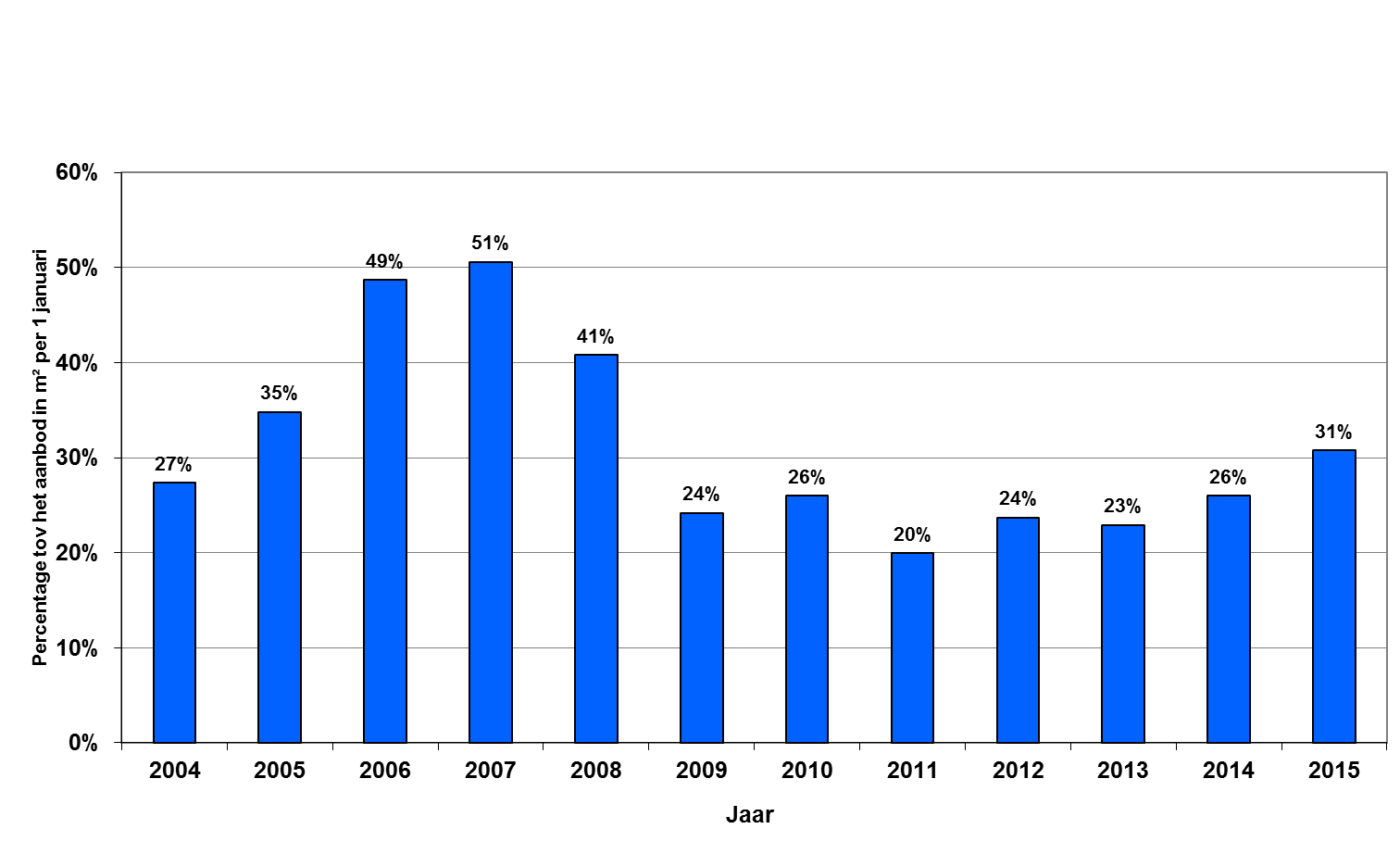 Doorstroming kantoren De doorstroming op de kantorenmarkt is in 2015 voor het eerst sinds jaren gestegen t.o.v. de jaren ervoor.