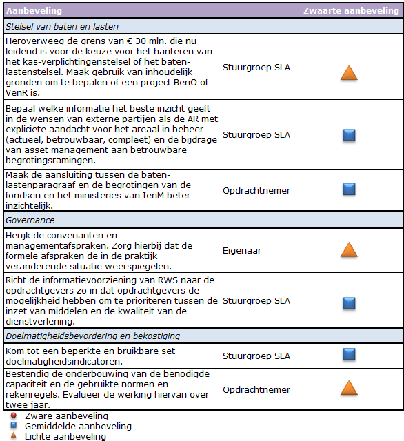 Bijlage 1: Overzicht