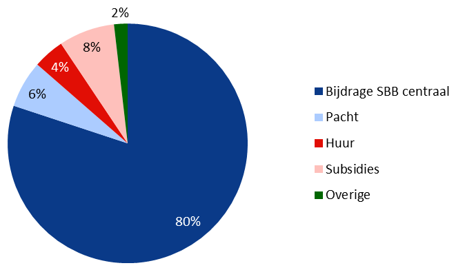 Fguur 1.6 Begrotng SBB De Besbosch (2012) Bron: Staatsbosbeheer (ntervew, 2013) De opbrengsten bestaan hoofdzakeljk ut een bjdrage van Staatsbosbeer Centraal 2.