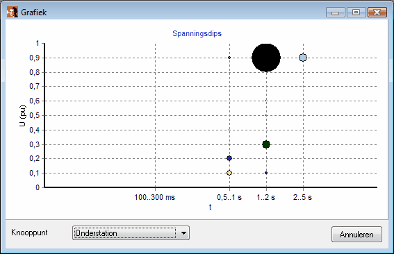 293 Grafische resultaten Onderstaande grafiek geeft een voorbeeld van het resultaat van de frequenties van de spanningsdips voor knooppunt "Onderstation", geclassificeerd in 9 dipcategoriën en 9