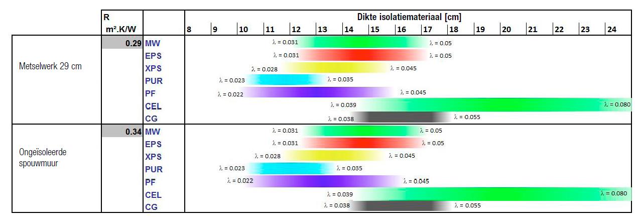 Binnenisolatie Isolatiematerialen EPS XPS Cellen-glas PUR Minerale wol Cellulose Hout-vezel Technische cyclus 2014 Energetische