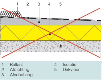 dakopbouw : isolatie tussen de draagvloer en het afschot Ingesloten bouwvocht risico op