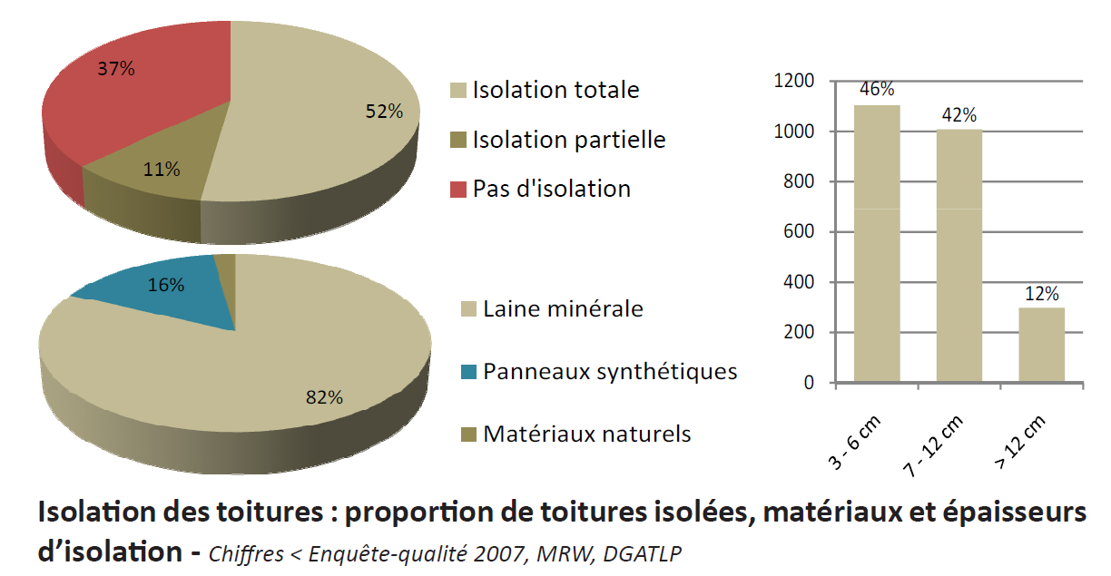 Hellende daken Huidige situatie Totale isolatie Gedeeltelijke isolatie Geen isolatie Minerale wol Kuntstof panelen Natuurlijke