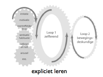 5. Expliciet versus impliciet leren Expliciet leren wordt ook wel direct leren genoemd. Bij expliciet leren wordt de aandacht direct op de te maken beweging gericht (expliciet gemaakt).