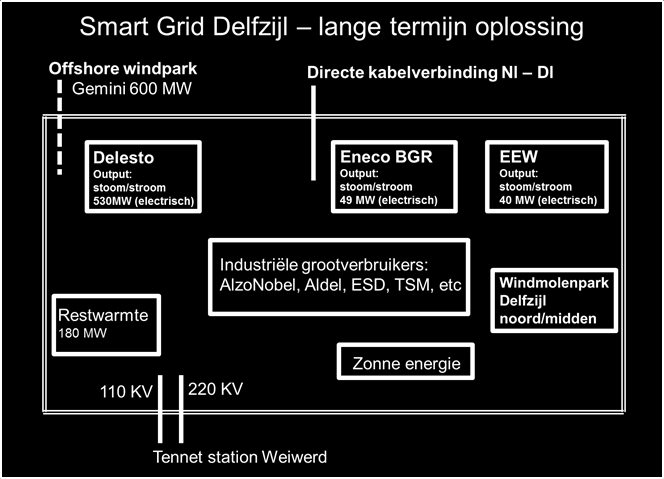 Procenten Living Lab Eemsdelta 3-2-2014 Green Grid Ontwikkeling openbaar netwerk voor het transport van waterstof en/of syngas binnen het Chemie Cluster Delfzijl.