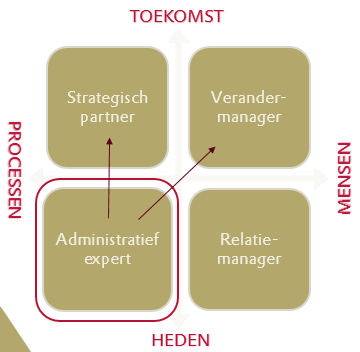 Focus op in-/outsourcing Motieven Outsourcing 1. Toegevoegde waarde HR versterken Ruimte creëren voor meer strategische en tactische HRbijdragen en sterkere focus op kernactiviteiten.