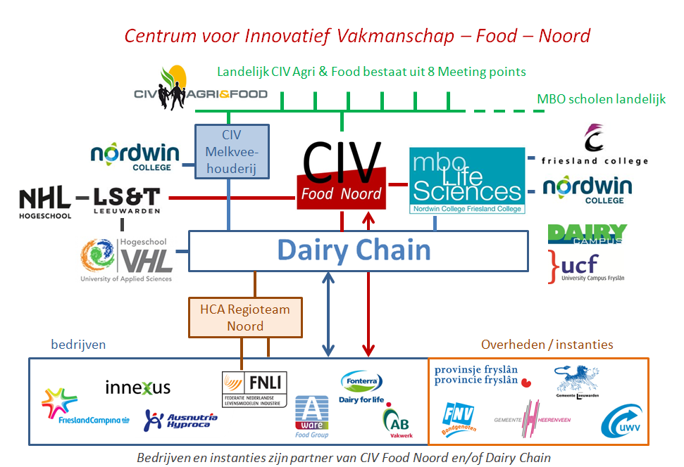 In de bovenstaande figuur zijn niet alle betrokken bedrijven opgenomen. Nu de ontwikkelingen zich uitkristalliseren kan een duidelijke taakverdeling binnen het CIV Food Noord worden gemaakt.