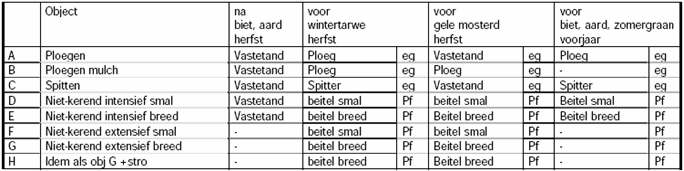 Hierbij is opbrengst en de kwaliteit van de oogst per grondbewerking vergeleken. Proeven van 2000-2003 De aardappelen hadden als voorvrucht wintertarwe of zomergerst.