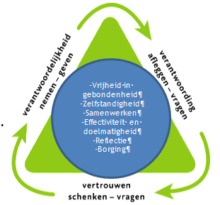 Daltononderwijs In deze nieuwsbrief nog een korte aanvulling op eerdere informatie.