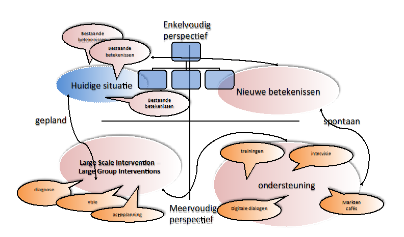 4.1. Verschillende veranderperspectieven en aspecten Het onderstaande model (bewerking van Homan, 2005) plaatst verschillende veranderperspectieven tegenover elkaar: gepland tegenover spontaan en het