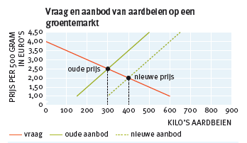 Afb. 47 Als het aanbod stijgt, verschuift de aanbodlijn naar rechts en daalt de prijs. 3 Stel, door een nieuwe techniek wordt de teelt van aardbeien zeer goedkoop en hierdoor verandert het aanbod.