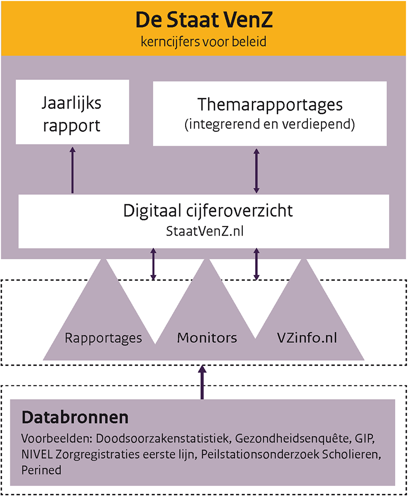 STAAT VAN VOLKSGEZONDHEID & ZORG KERNCIJFERS VOOR BELEID Thema: roken 18