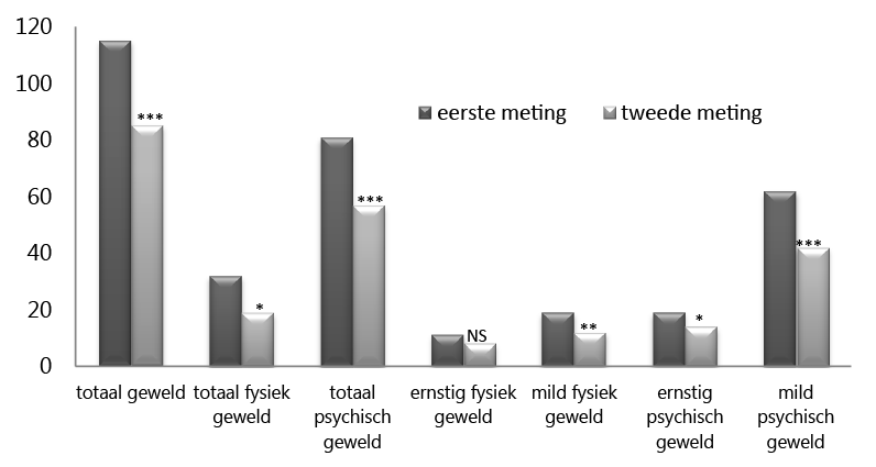 Opgesplitst naar type geweld