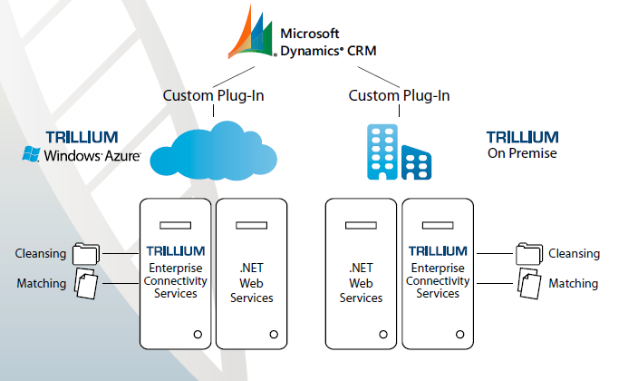 De Trillium plug in voor Microsoft Dynamics CRM zorgt voor: Een 360 klantbeeld De Trillium Software datakwaliteit services ( Trillium ) worden aangeroepen op het moment van ingave om klantgegevens te