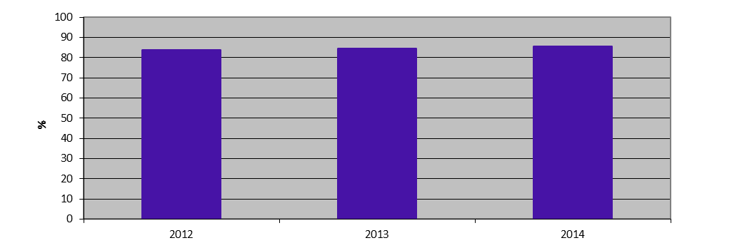 figuur 5: Verloop van zuiveringsprestatie 3.2.4 Lozingseisen In bijlage VI is een overzicht van de gemiddelde effluentkwaliteit over het jaar 2014 weergegeven.