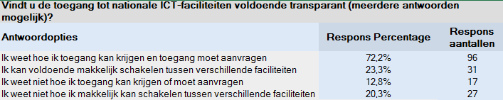 die buiten de eigen instelling in Nederland door SURFnet geleverd wordt, mag misschien worden aangenomen dat een beetje bekend slaat op dat gebruik.