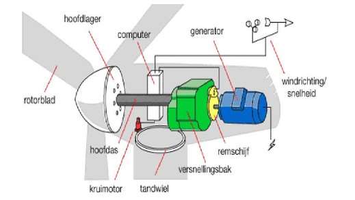 Bouw een windmolen, en laat die zo hard mogelijk draaien. Omdat de ene plek op aarde warmer is dan de andere waait het altijd wel. Die wind kan een molen doen draaien. En die levert elektriciteit.