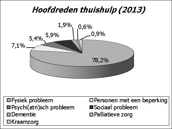 24 Relatief veel cliënten krijgen hulp omwille van psychische problemen: 7,6% van de gezinszorgcliënten en 5,4% van de thuishulpcliënten.