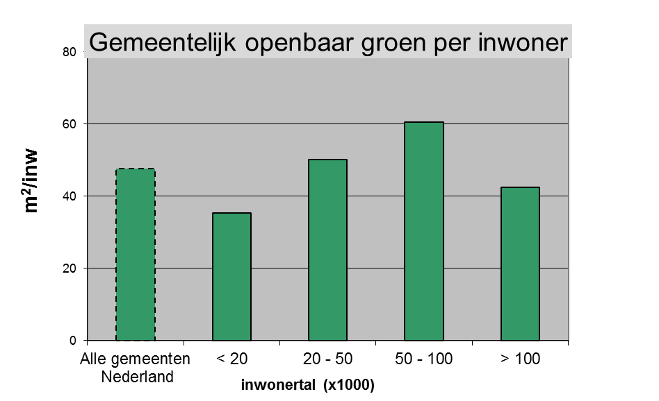 Bron: Databank Gemeentelijk Groenbeheer (Alterra, 2012) Bomen, struiken, gazon,