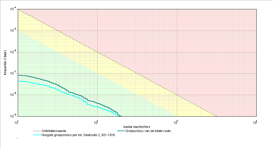 Project: Bauhaus nieuwvestiging Venlo 5 Figuur 1 3 Groepsrisico's 3.1 Groepsrisicocurve 3.1.1 Kenmerken van het berekende groepsrisico Eigenschap Naam GR-curve Normwaarde (N:F) Max. N (N:F) Max.