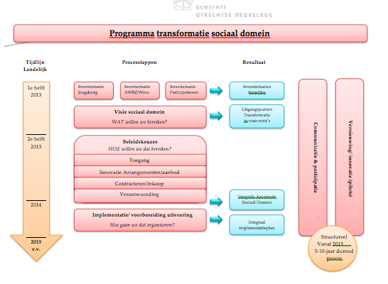 3. Fasering en aanpak 3.1 Procestappen in programma transformatie sociaal domein Binnen het project is sprake van enkele opeenvolgende processtappen en enkele structurele activiteiten.