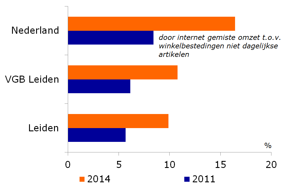 Digitale concurrentie neemt toe