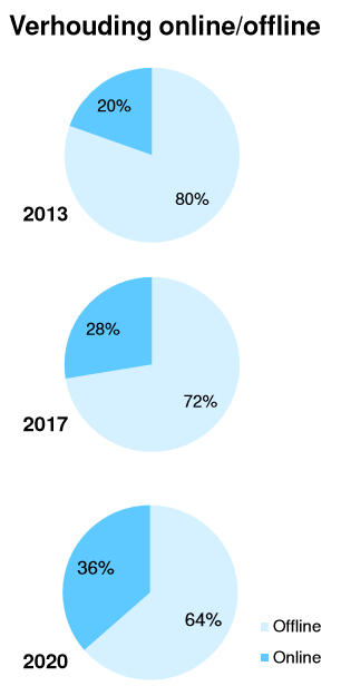 93% van de Nederlander s (15+) koopt