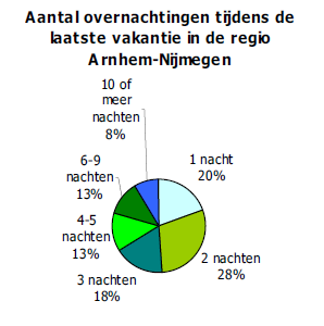 Verblijfsduur In afbeelding 2.