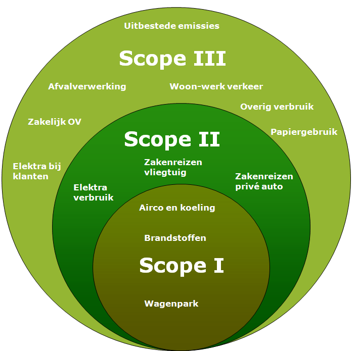 indirecte emissies. Scope 1 omvat de directe emissies die onder het beheer vallen en worden gecontroleerd door de organisatie.