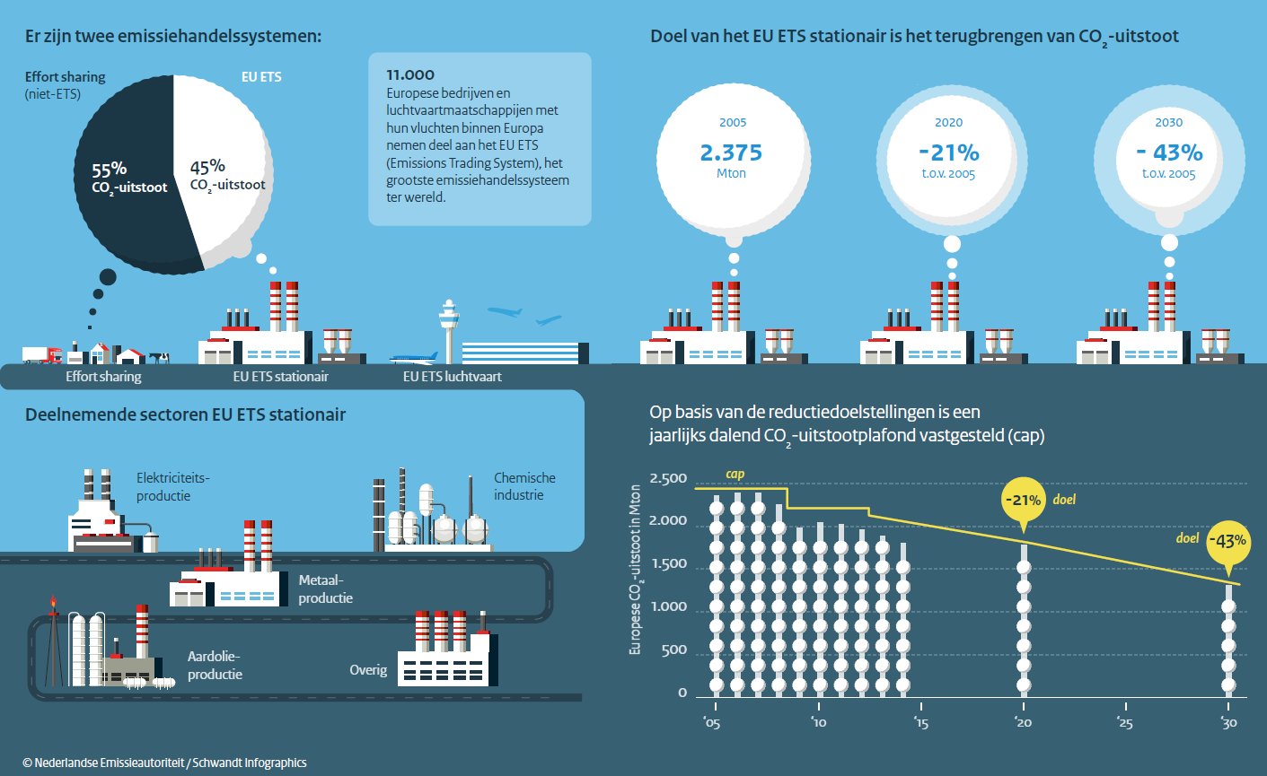 Figuur 2.3 Emissiehandel in Europa Bron: Nederlandse Emissieautoriteit (NEA) www.emissieautoriteit.