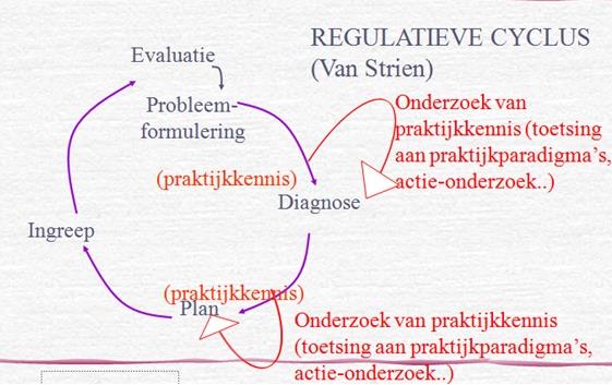 De begeleiding van de netwerkbegeleider binnen de regulatieve cyclus volgt in grote lijnen de aanpak van Timperley et all over professioneel leren: 4 1.