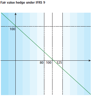 Voor een hedge relatie vindt toepassing van hedge accounting onder IAS 39 slechts plaats indien de waardeveranderingen van de afgedekte positie binnen een bandbreedte van 80-125 procent worden