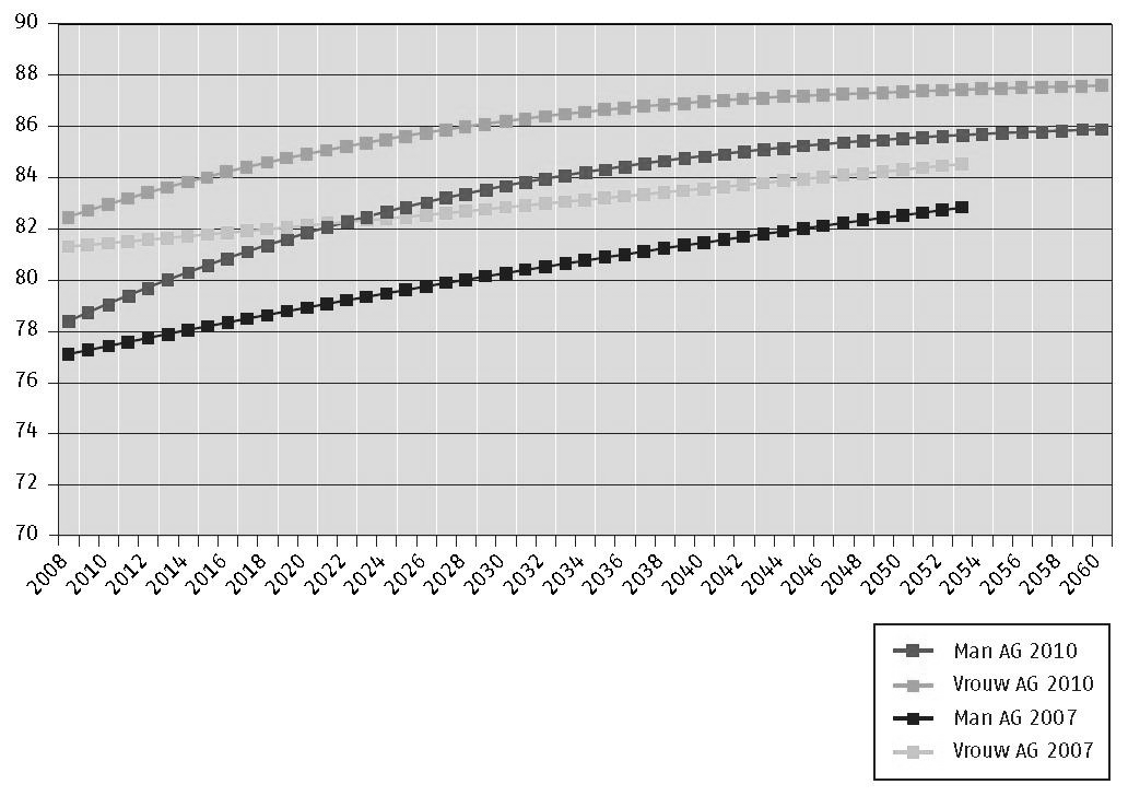 verwaching was da in 2010 vrouwen gemiddeld 81 en mannen 77 jaar worden. Echer, anno 2010 blijken vrouwen 83 jaar en mannen 79 jaar e worden in 2010.