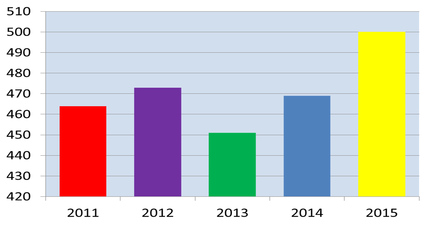 Stichting de Klup Twente, Almelo Bladzijde 6 Het jaar 2015 stond voor De Klup Twente in het teken van de regionalisering van het aangepast sporten en de inbedding daarvan in 2016.