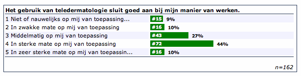 4. TeleDermatologie betekent plezier voor de huisarts 83% vindt het plezierig om met TeleDermatologie te werken. 88% vindt het leuk om met TeleDermatologie te werken. 5.