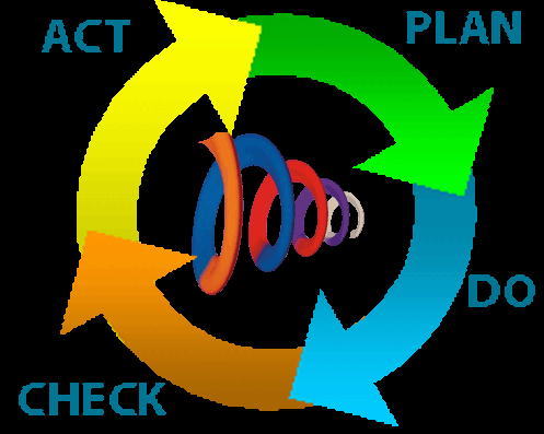 kwaliteitsborging - PDCA WAT is kwaliteit?