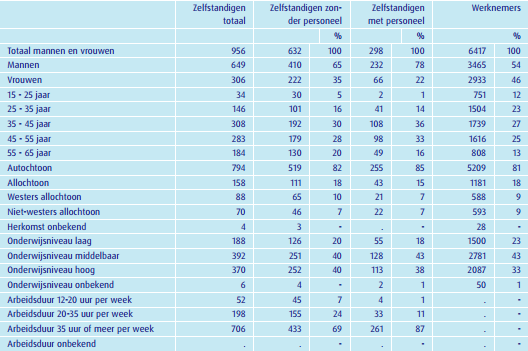 Tabel 7: kenmerken zzp ers in 2009 Bron: CBS StatLine 3.4.3 Inkomstenbron van zzp ers In de onderstaande tabel is te zien dat van 72 % van de zzp ers de onderneming de enige bron van inkomen is.