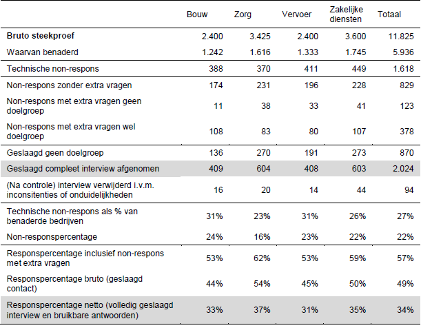 Bijlage 4: aantal zzp ers in