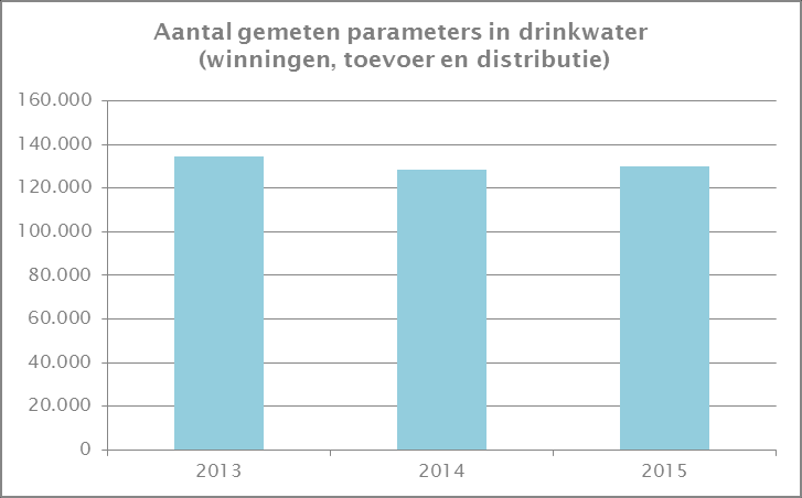 Het uitgangscijfer voor het totaal aantal watercontroles in prioritaire publieke gebouwen is overeenkomstig de opgelegde driejaarlijkse controle een derde van het totaal aantal installaties in het