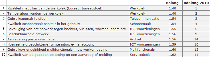 Ranking belang 10 meest belangrijke kwaliteitsaspecten: Belang ligt voornamelijk op het gebied van de ICT voorzieningen en de werkplek.