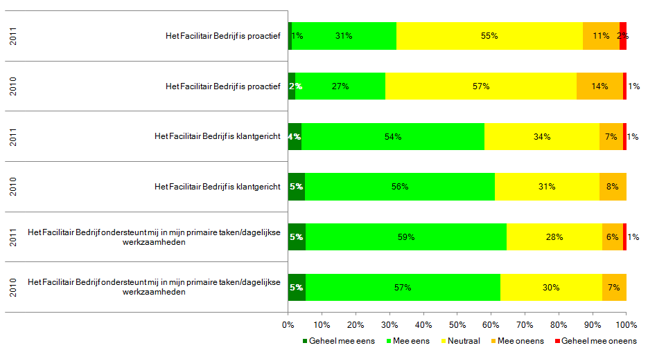 Imago totaal % geheel mee eens + mee eens: % spiegel 32% 56% 29% 59% 64% 61% 64% 64% 62% Alle aspecten waarvan het percentage geheel mee eens + percentage mee eens optellen tot 60% - 80% zijn goed