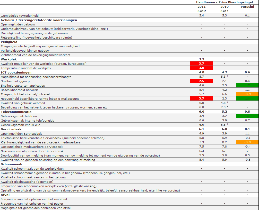 Tevredenheid per locatie in de tijd