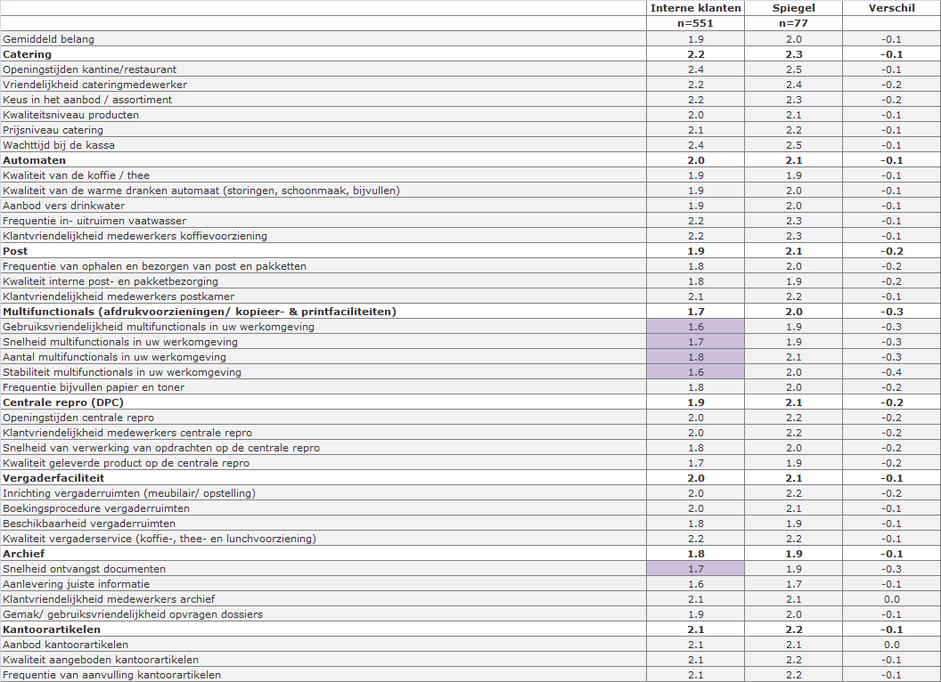 Belang interne klanten vs.