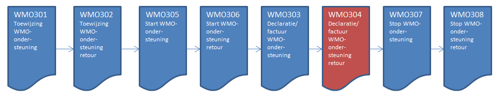 FACTSHEET BERICHTENVERKEER REGIO ZAANSTREEK- WATERLAND WMO FACTUUR/DECLARATIE RETOUR WMO304 Inleiding De gemeenten in de regio Zaanstreek-Waterland gaan ervan uit dat gecontracteerde aanbieders van