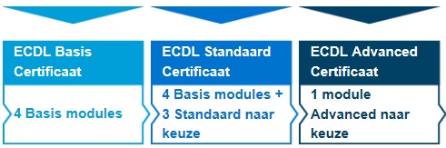 Modules en certificaten Het lesmateriaal is gebaseerd op de inhoud van de examens.