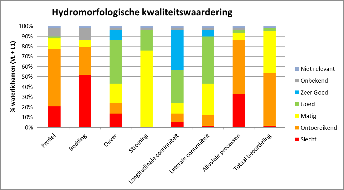 Figuur 9: Hydromorfologische kwaliteitswaardering (EKC) van de Vlaamse oppervlaktewaterlichamen en waterlichamen 1 ste orde in het IJzerbekken (bron: VMM) De hydromorfologische kwaliteitswaardering